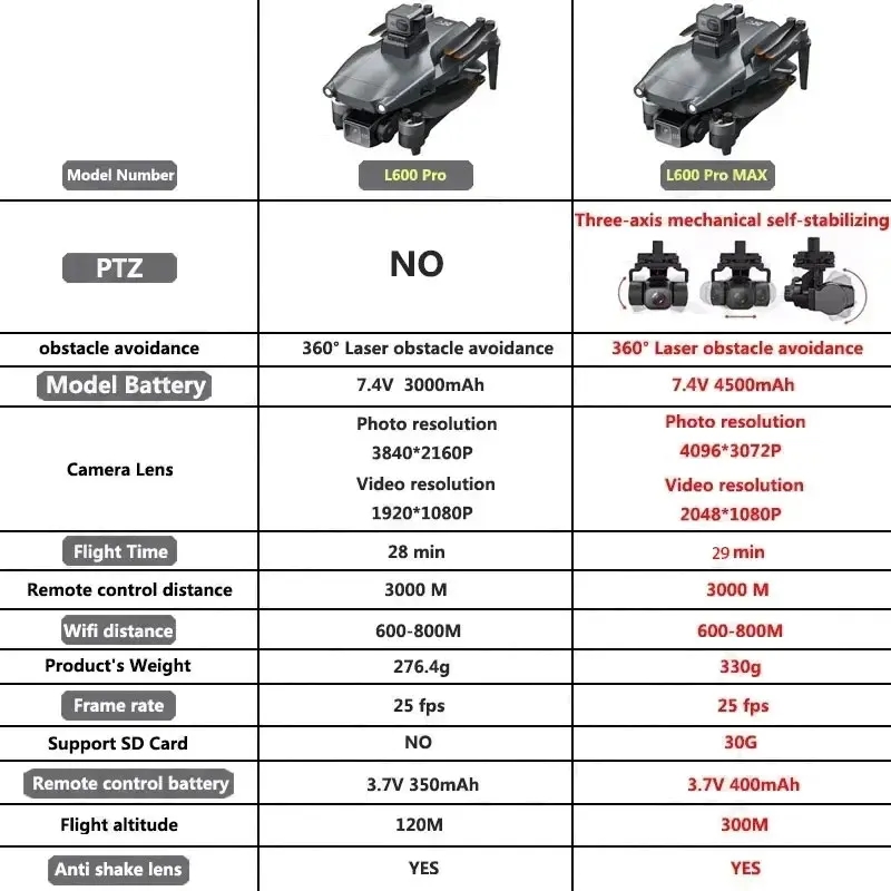 L600 PRO MAX GPS Drone Profesj – Drone Rc Explorer recenzja i cena